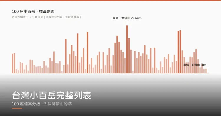 100 座台灣小百岳標高剖面圖，依官方編號由北到南排列，最高為嘉義大塔山 2,664 公尺、最低為澎湖蛇頭山 20 公尺