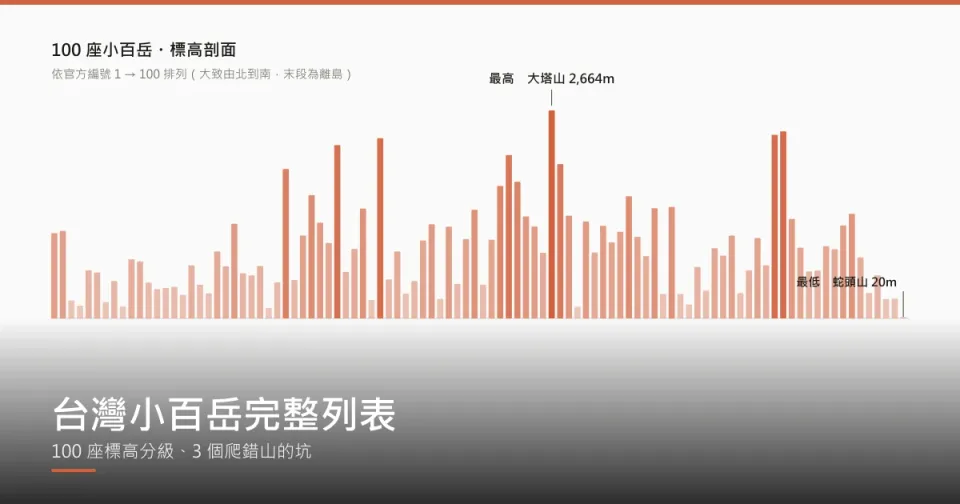 100 座台灣小百岳標高剖面圖，依官方編號由北到南排列，最高為嘉義大塔山 2,664 公尺、最低為澎湖蛇頭山 20 公尺